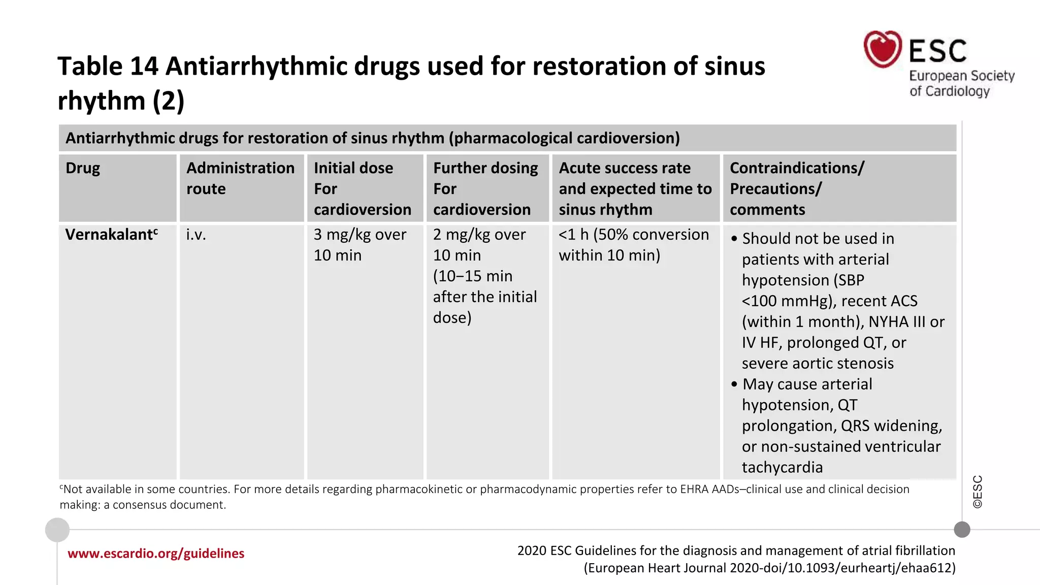 2020 ESC Guidelines for the diagnosis and management of atrial fibrillation
(European Heart Journal 2020-doi/10.1093/eurheartj/ehaa612)
www.escardio.org/guidelines
©ESC
Table 14 Antiarrhythmic drugs used for restoration of sinus
rhythm (2)
Antiarrhythmic drugs for restoration of sinus rhythm (pharmacological cardioversion)
Drug Administration
route
Initial dose
For
cardioversion
Further dosing
For
cardioversion
Acute success rate
and expected time to
sinus rhythm
Contraindications/
Precautions/
comments
Vernakalantc i.v. 3 mg/kg over
10 min
2 mg/kg over
10 min
(10−15 min
after the initial
dose)
<1 h (50% conversion
within 10 min)
• Should not be used in
patients with arterial
hypotension (SBP
<100 mmHg), recent ACS
(within 1 month), NYHA III or
IV HF, prolonged QT, or
severe aortic stenosis
• May cause arterial
hypotension, QT
prolongation, QRS widening,
or non-sustained ventricular
tachycardia
cNot available in some countries. For more details regarding pharmacokinetic or pharmacodynamic properties refer to EHRA AADs–clinical use and clinical decision
making: a consensus document.
 