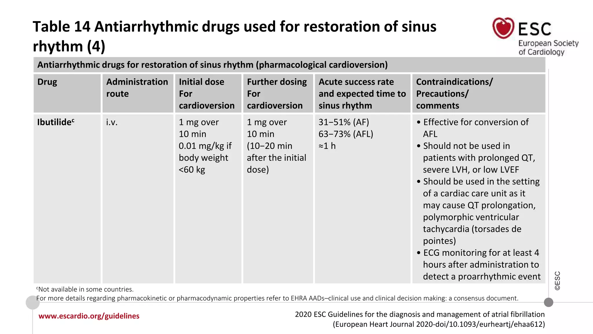 2020 ESC Guidelines for the diagnosis and management of atrial fibrillation
(European Heart Journal 2020-doi/10.1093/eurheartj/ehaa612)
www.escardio.org/guidelines
©ESC
Table 14 Antiarrhythmic drugs used for restoration of sinus
rhythm (4)
Antiarrhythmic drugs for restoration of sinus rhythm (pharmacological cardioversion)
Drug Administration
route
Initial dose
For
cardioversion
Further dosing
For
cardioversion
Acute success rate
and expected time to
sinus rhythm
Contraindications/
Precautions/
comments
Ibutilidec i.v. 1 mg over
10 min
0.01 mg/kg if
body weight
<60 kg
1 mg over
10 min
(10−20 min
after the initial
dose)
31−51% (AF)
63−73% (AFL)
≈1 h
• Effective for conversion of
AFL
• Should not be used in
patients with prolonged QT,
severe LVH, or low LVEF
• Should be used in the setting
of a cardiac care unit as it
may cause QT prolongation,
polymorphic ventricular
tachycardia (torsades de
pointes)
• ECG monitoring for at least 4
hours after administration to
detect a proarrhythmic event
cNot available in some countries.
For more details regarding pharmacokinetic or pharmacodynamic properties refer to EHRA AADs–clinical use and clinical decision making: a consensus document.
 