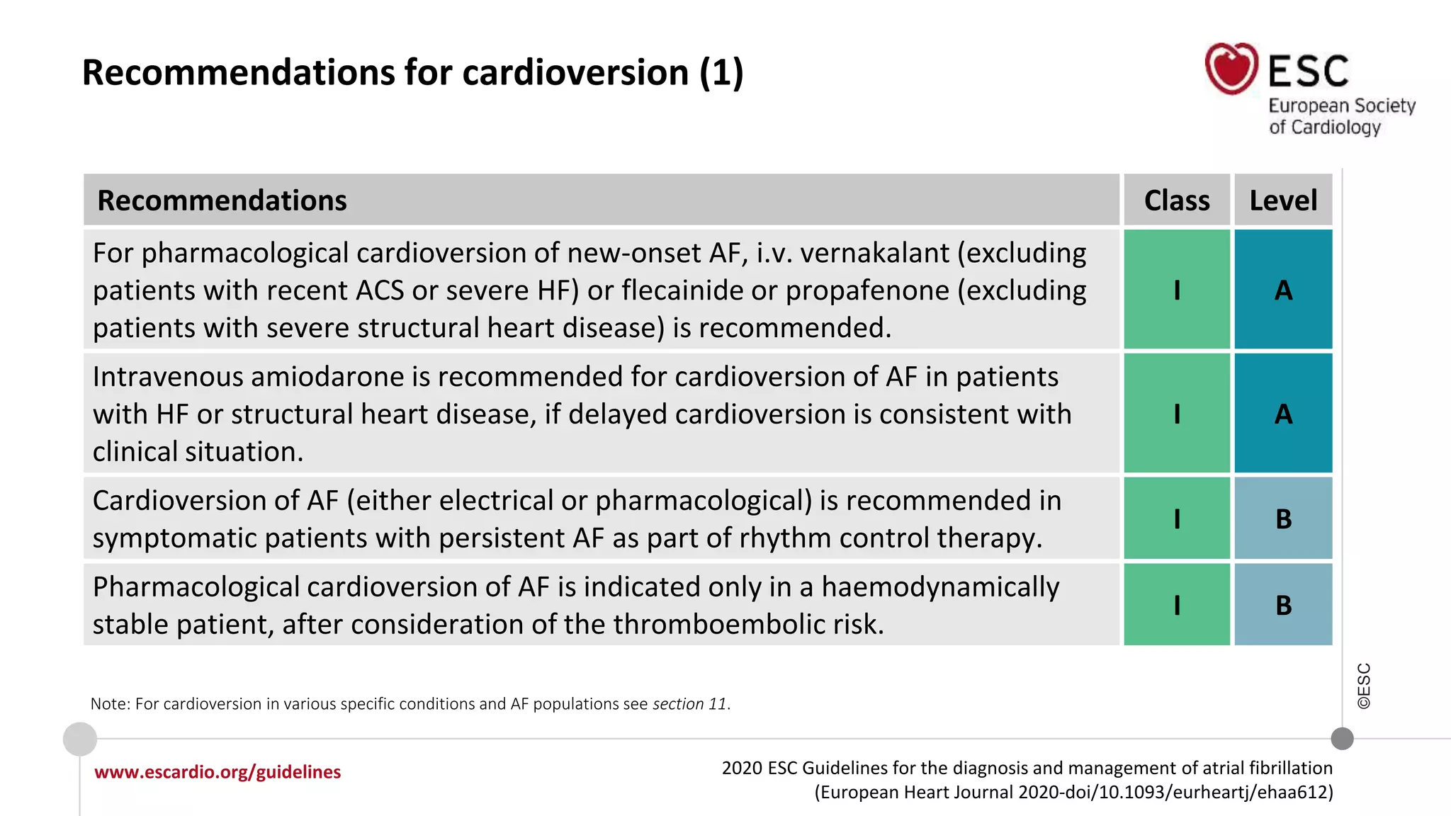2020 ESC Guidelines for the diagnosis and management of atrial fibrillation
(European Heart Journal 2020-doi/10.1093/eurheartj/ehaa612)
www.escardio.org/guidelines
©ESC
Recommendations for cardioversion (1)
Recommendations Class Level
For pharmacological cardioversion of new-onset AF, i.v. vernakalant (excluding
patients with recent ACS or severe HF) or flecainide or propafenone (excluding
patients with severe structural heart disease) is recommended.
I A
Intravenous amiodarone is recommended for cardioversion of AF in patients
with HF or structural heart disease, if delayed cardioversion is consistent with
clinical situation.
I A
Cardioversion of AF (either electrical or pharmacological) is recommended in
symptomatic patients with persistent AF as part of rhythm control therapy.
I B
Pharmacological cardioversion of AF is indicated only in a haemodynamically
stable patient, after consideration of the thromboembolic risk.
I B
Note: For cardioversion in various specific conditions and AF populations see section 11.
 