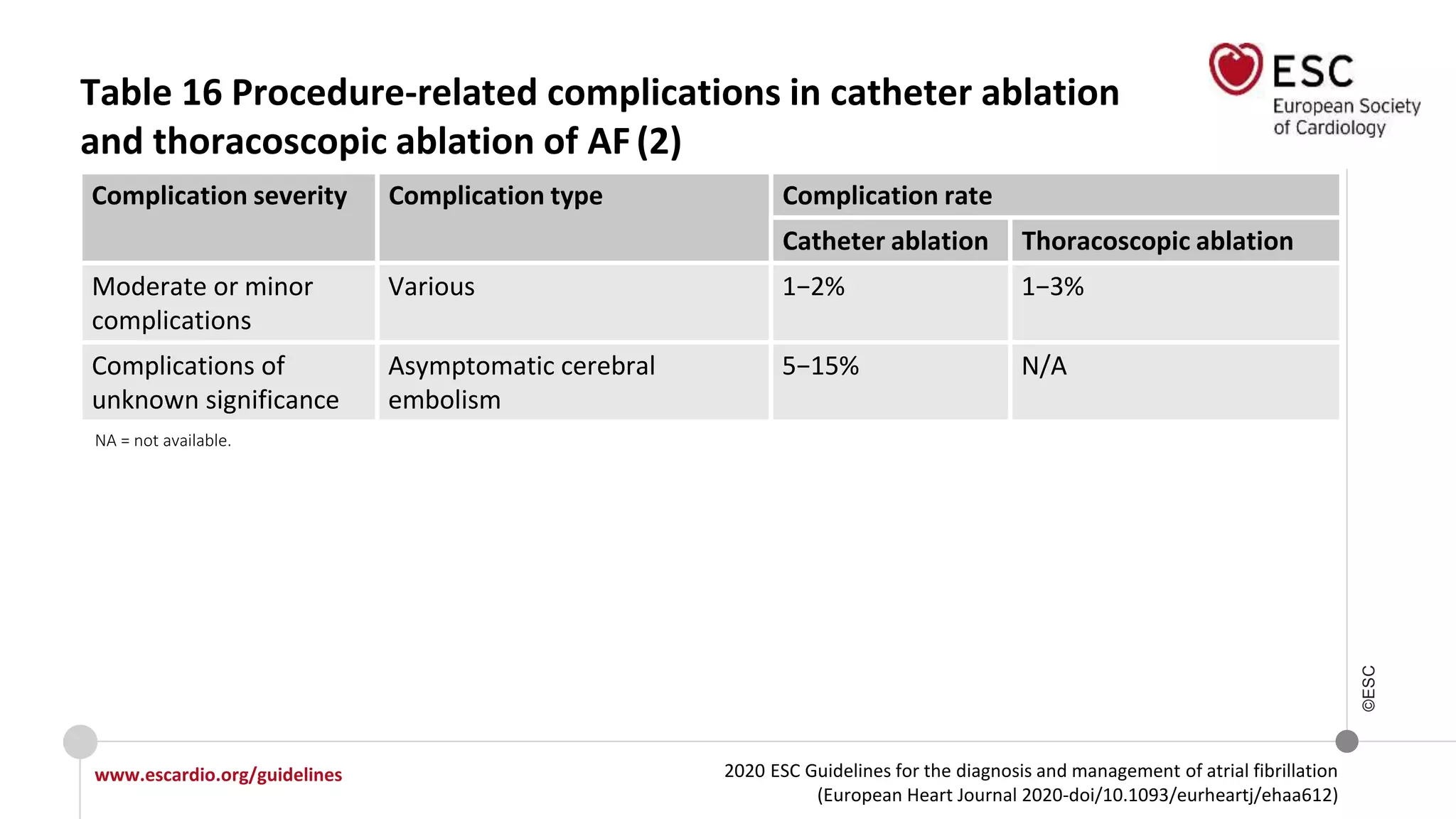 2020 ESC Guidelines for the diagnosis and management of atrial fibrillation
(European Heart Journal 2020-doi/10.1093/eurheartj/ehaa612)
www.escardio.org/guidelines
©ESC
Table 16 Procedure-related complications in catheter ablation
and thoracoscopic ablation of AF(2)
Complication severity Complication type Complication rate
Catheter ablation Thoracoscopic ablation
Moderate or minor
complications
Various 1−2% 1−3%
Complications of
unknown significance
Asymptomatic cerebral
embolism
5−15% N/A
NA = not available.
 