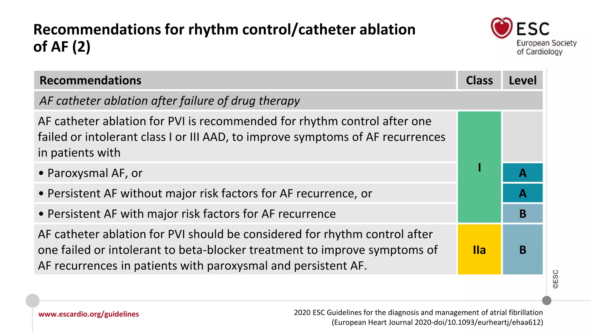 2020 ESC Guidelines for the diagnosis and management of atrial fibrillation
(European Heart Journal 2020-doi/10.1093/eurheartj/ehaa612)
www.escardio.org/guidelines
©ESC
Recommendations for rhythm control/catheter ablation
of AF (2)
Recommendations Class Level
AF catheter ablation after failure of drug therapy
AF catheter ablation for PVI is recommended for rhythm control after one
failed or intolerant class I or III AAD, to improve symptoms of AF recurrences
in patients with
I• Paroxysmal AF, or A
• Persistent AF without major risk factors for AF recurrence, or A
• Persistent AF with major risk factors for AF recurrence B
AF catheter ablation for PVI should be considered for rhythm control after
one failed or intolerant to beta-blocker treatment to improve symptoms of
AF recurrences in patients with paroxysmal and persistent AF.
IIa B
 