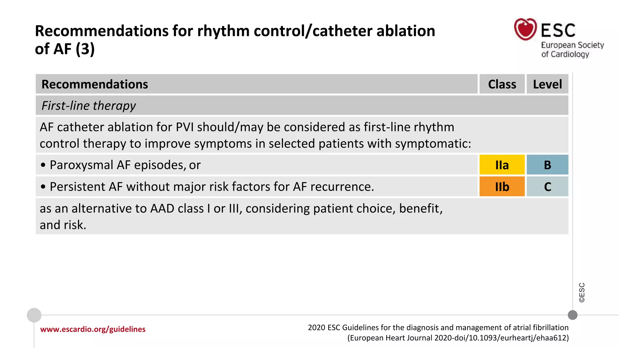 2020 ESC Guidelines for the diagnosis and management of atrial fibrillation
(European Heart Journal 2020-doi/10.1093/eurheartj/ehaa612)
www.escardio.org/guidelines
©ESC
Recommendations for rhythm control/catheter ablation
of AF (3)
Recommendations Class Level
First-line therapy
AF catheter ablation for PVI should/may be considered as first-line rhythm
control therapy to improve symptoms in selected patients with symptomatic:
• Paroxysmal AF episodes, or IIa B
• Persistent AF without major risk factors for AF recurrence. IIb C
as an alternative to AAD class I or III, considering patient choice, benefit,
and risk.
 