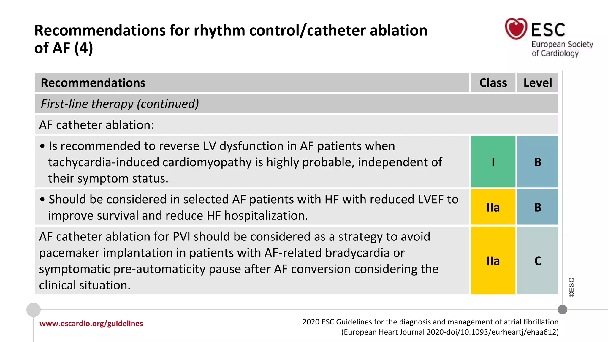 2020 ESC Guidelines for the diagnosis and management of atrial fibrillation
(European Heart Journal 2020-doi/10.1093/eurheartj/ehaa612)
www.escardio.org/guidelines
©ESC
Recommendations for rhythm control/catheter ablation
of AF (4)
Recommendations Class Level
First-line therapy (continued)
AF catheter ablation:
• Is recommended to reverse LV dysfunction in AF patients when
tachycardia-induced cardiomyopathy is highly probable, independent of
their symptom status.
I B
• Should be considered in selected AF patients with HF with reduced LVEF to
improve survival and reduce HF hospitalization.
IIa B
AF catheter ablation for PVI should be considered as a strategy to avoid
pacemaker implantation in patients with AF-related bradycardia or
symptomatic pre-automaticity pause after AF conversion considering the
clinical situation.
IIa C
 
