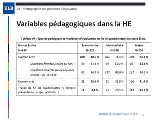 Variables	pédagogiques	dans	la	HE
03	-	Photographie	des	praOques	d’évaluaOon
Detroz	&	Romainville	2017 14
 