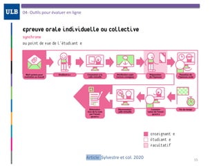04-	OuOls	pour	évaluer	en	ligne
15
Article		Sylvestre	et	col.	2020
 