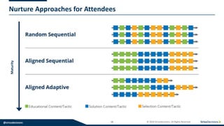 @siriusdecisions 15 © 2019 SiriusDecisions. All Rights Reserved
Nurture Approaches for AttendeesMaturity
 
