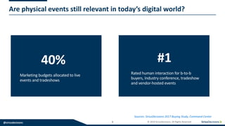 @siriusdecisions 3 © 2019 SiriusDecisions. All Rights Reserved
Are physical events still relevant in today’s digital world?
Sources: SiriusDecisions 2017 Buying Study, Command Center
Marketing budgets allocated to live
events and tradeshows
40%
Rated human interaction for b-to-b
buyers, Industry conference, tradeshow
and vendor-hosted events
#1
 