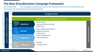 SiriusPerspective:
@siriusdecisions 7 © 2019 SiriusDecisions. All Rights Reserved
The New SiriusDecisions Campaign Framework
The campaign framework has evolved to comprehend the entire customer lifecycle and
coordinate core elements across the program families.
MessagingandContent
Reputation
Demand
Engagement
Help sales, channel and execution teams with
theme-based education
and guidance
Campaign Program Families and Objectives
Customer centric programs that drive adoption,
advocacy, loyalty and retention
The activation, validation and acceleration of
new and existing opportunities
The building of awareness and shaping
of perception, interest and urgency
around a theme
Enablement
Initiate Relationship
Encourage Use
Cultivate Advocacy
Activate Demand
Validate Demand
Accelerate Opportunities
Create Awareness
Shape Perception
Influence Preference
MarketIntelligenceandAudienceInsights
Campaign Theme
Educate Participants
Guide Deployment
• Media release
• Specialist influencer briefing
• Trade show
• Buyer stage-focused webcast
• Regional road show
• Email nurture
• Pipeline closing event
• Technical webinar
Events are one of a mix of program tactics
• Playbook
• Training sessions
 