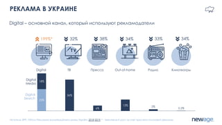 РЕКЛАМА В УКРАИНЕ
Источник: ВРК, Об'єм Рекламно-комунікаційного ринку України 2018-2019; * - технический рост за счет просчета поисковой рекламы
Digital ТВ Пресса Out-of-home Радио Кинотеатры
Digital – основной канал, который используют рекламодатели
34%199%* 32% 38% 33% 34%
25%
36%
6%
13% 2%
0.2%
18%
Digital ТВ Пресса Out-of-home Радио Кинотеатры
Digital
Search
Digital
Media
 