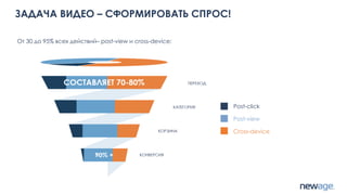 От 30 до 95% всех действий– post-view и cross-device:
ЗАДАЧА ВИДЕО – СФОРМИРОВАТЬ СПРОС!
Post-click
Post-view
Cross-device
 