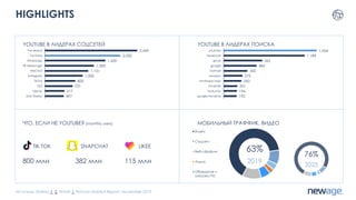 HIGHLIGHTS
2,449
2,000
1,600
1,300
1,151
1,000
800
731
517
497
Facebook
YouTube
WhatsApp
FB Messenger
WeChat
Instagram
TikTok
QQ
Qzone
Sina Weibo
YOUTUBE В ЛИДЕРАХ СОЦСЕТЕЙ
1,364
1,189
563
483
350
275
260
201
194
192
youtube
facebook
gmail
google
hotmail
amazon
whatsapp web
translate
traductor
google translate
YOUTUBE В ЛИДЕРАХ ПОИСКА
ЧТО, ЕСЛИ НЕ YOUTUBE? (monthly users) МОБИЛЬНЫЙ ТРАФФИК. ВИДЕО
TIK TOK SNAPCHAT LIKEE
115 млн382 млн800 млн
Источник: Statista 1, 2, Ahrefs 1, Erricson Mobilyti Report, November 2019
Видео
Соцсети
Веб-сёрфинг
Аудио
Обовление и
загрузка ПО
63%
2019
76%
2025
 