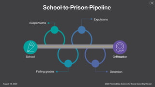 2020 Florida Data Science for Social Good Big RevealAugust 18, 2020
15
Prison
Suspensions
Expulsions
Failing grades Detention
School to Prison Pipeline
School Graduation
 