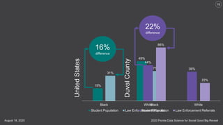 2020 Florida Data Science for Social Good Big RevealAugust 18, 2020
16
15%
49%
31%
37%
Black White
Student Population Law Enforcement Referrals
UnitedStates
16%
difference
44%
36%
66%
22%
Black White
Student Population Law Enforcement Referrals
DuvalCounty
22%
difference
 