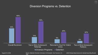 2020 Florida Data Science for Social Good Big RevealAugust 18, 2020
17
34%
14%
9%
5%
60%
50%
25%
22%
Overall Recidivism Two or More Subsequent
Referrals
Returned to Court for Violent
Crime
Two or More Subsequent
Petitions
Diversion Programs Detention
Source: Detention Diversion Advocacy: An Evaluation. San Francisco, CA,
1999
Diversion Programs vs. Detention
 