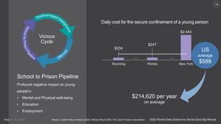 2020 Florida Data Science for Social Good Big RevealAugust 18, 2020
18
Daily cost for the secure confinement of a young person
$234
$247
$2,444
Wyoming Florida New York
Vicious
Cycle
School to Prison Pipeline
Profound negative impact on young
people’s:
• Mental and Physical well-being
• Education
• Employment
……
US
average
$588
$214,620 per year
on average
Source: Justice Policy Institute (2020). Sticker Shock 2020: The Cost of Youth Incarceration
 