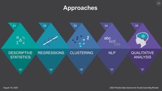 2020 Florida Data Science for Social Good Big RevealAugust 18, 2020
22
Approaches
03
CLUSTERING
04
NLP
02
REGRESSIONS
01
DESCRIPTIVE
STATISTICS
05
QUALITATIVE
ANALYSIS
abc
bcd
cde
σ %
∑ ×
Δ
 
