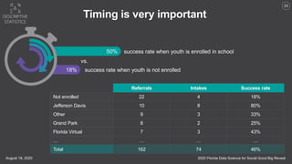2020 Florida Data Science for Social Good Big RevealAugust 18, 2020
23
Timing is very important
Referrals Intakes Success rate
Not enrolled 22 4 18%
Jefferson Davis 10 8 80%
Other 9 3 33%
Grand Park 8 2 25%
Florida Virtual 7 3 43%
… … … …
Total 162 74 46%
50%
18% success rate when youth is not enrolled
success rate when youth is enrolled in school
vs.
 