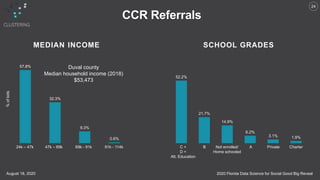 2020 Florida Data Science for Social Good Big RevealAugust 18, 2020
24
57.8%
32.3%
9.3%
0.6%
%ofkids
MEDIAN INCOME
Duval county
Median household income (2018)
$53,473
CCR Referrals
24k – 47k 47k – 69k 69k - 91k 91k - 114k
52.2%
21.7%
14.9%
6.2%
3.1% 1.9%
SCHOOL GRADES
C +
D +
Alt. Education
B Not enrolled/
Home schooled
A Private Charter
 