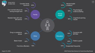 2020 Florida Data Science for Social Good Big RevealAugust 18, 2020
26
65%
Mental health
problems
Psychological
eval/counseling
Cognitive/Learning
Issues
Concerns with
IEP/504
Failed a grade
Suspended frequently
36%
45%
60%
59%
44%
Mental
Health
Education
65%
31%
32%
24%
26%
19%
Family
Other
Complex family
dynamics
Ever worried about not
having enough food
Needed help with rent
left behind
Drug or substance
abuse
Baker Acted
First time offenders
QUALITATIV
E ANALYSIS
 