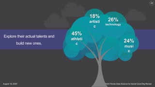 2020 Florida Data Science for Social Good Big RevealAugust 18, 2020
28
Explore their actual talents and
build new ones.
S
45%
athleti
c
26%
technology
24%
musi
c
18%
artisti
c
 