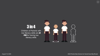 2020 Florida Data Science for Social Good Big RevealAugust 18, 2020
32
3in4
Children of Parents with
low literacy skills are at
risk for having low
literacy skills
 