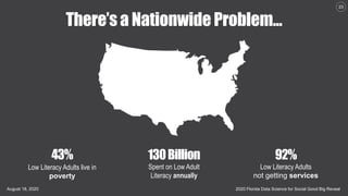 2020 Florida Data Science for Social Good Big RevealAugust 18, 2020
33
43%
Low Literacy Adults live in
poverty
130Billion
Spent on Low Adult
Literacy annually
92%
Low Literacy Adults
not getting services
There’s a Nationwide Problem...
 