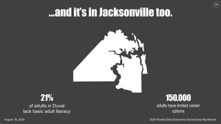 2020 Florida Data Science for Social Good Big RevealAugust 18, 2020
34
21%
of adults in Duval
lack basic adult literacy
150,000
adults have limited career
options
…and it’s in Jacksonville too.
 