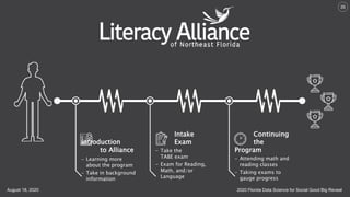 2020 Florida Data Science for Social Good Big RevealAugust 18, 2020
35
Introduction
to Alliance
- Learning more
about the program
- Take in background
information
Continuing
the
Program
- Attending math and
reading classes
- Taking exams to
gauge progress
Intake
Exam
- Take the
TABE exam
- Exam for Reading,
Math, and/or
Language
 