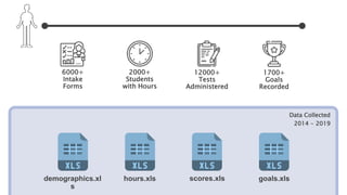 2020 Florida Data Science for Social Good Big RevealAugust 18, 2020
37
6000+
Intake
Forms
2000+
Students
with Hours
12000+
Tests
Administered
Data Collected
2014 - 2019
demographics.xl
s
hours.xls scores.xls goals.xls
1700+
Goals
Recorded
 