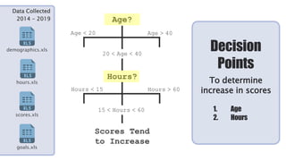 2020 Florida Data Science for Social Good Big RevealAugust 18, 2020
39
Data Collected
2014 - 2019
demographics.xls
hours.xls
scores.xls
goals.xls
Age?
Age < 20 Age > 40
20 < Age < 40
Hours?
Hours < 15 Hours > 60
15 < Hours < 60
Scores Tend
to Increase
Decision
Points
1. Age
2. Hours
To determine
increase in scores
 