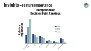 2020 Florida Data Science for Social Good Big RevealAugust 18, 2020
40
Insights – Feature Importance
Comparisonof
DecisionPointRankings
 