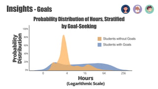 2020 Florida Data Science for Social Good Big RevealAugust 18, 2020
41
Insights - Goals
ProbabilityDistributionofHours,Stratified
by Goal-Seeking
Students without Goals
Students with Goals
 