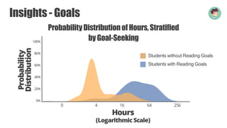 2020 Florida Data Science for Social Good Big RevealAugust 18, 2020
42
Insights - Goals
ProbabilityDistributionofHours,Stratified
by Goal-Seeking
Students without Reading Goals
Students with Reading Goals
 