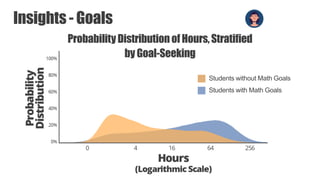 2020 Florida Data Science for Social Good Big RevealAugust 18, 2020
43
Insights - Goals
ProbabilityDistributionofHours,Stratified
by Goal-Seeking
Students without Math Goals
Students with Math Goals
 