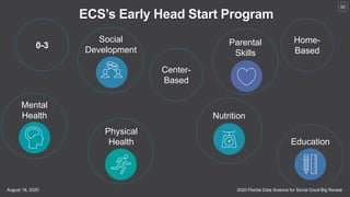 2020 Florida Data Science for Social Good Big RevealAugust 18, 2020
50
ECS’s Early Head Start Program
Physical
Health
Mental
Health Nutrition
Social
Development
Education
Parental
Skills
0-3
Home-
Based
Center-
Based
 