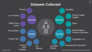 2020 Florida Data Science for Social Good Big RevealAugust 18, 2020
53
Datasets Collected
Disability
Doesn’t speak
English
Race
Marital Status/
Parent’s Education
Population 0-5
Unemployed/ Uninsured
Minority
Family
Income
Home
Poverty
Low Income
SNAP/ Free
Lunch
Food Desert
Foster Care
Current
ECS
Children
Low Birth
Weight
No
Vehicle
 