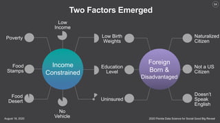 2020 Florida Data Science for Social Good Big RevealAugust 18, 2020
54
Naturalized
Citizen
Not a US
Citizen
Doesn’t
Speak
English
Low Birth
Weights
Education
Level
Uninsured
Poverty
Food
Stamps
Food
Desert
Income
Constrained
Low
Income
Foreign
Born &
Disadvantaged
Two Factors Emerged
No
Vehicle
 