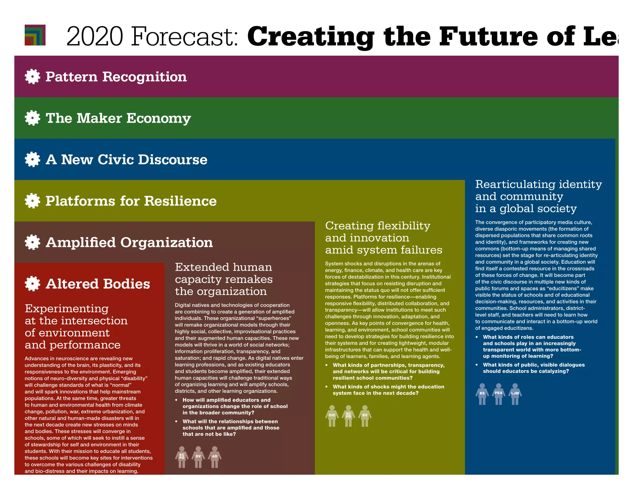 2020 Forecast: Creating the Future of Lea
         Pattern Recognition

         The Maker Economy
                                                                                                                                                                                                                                    Pe
         A New Civic Discourse                                                                                                                                                                                                      te
                                                                                                                                                                                                                                    op
                                                                                                                                                                            Rearticulating identity                                 de
                                                                                                                                                                            and community                                           an
         Platforms for Resilience                                                                                                                                           in a global society                                     New
                                                                                                                                                                                                                                    eco
                                                                                                                                                                                                                                    sma
                                                                                                                 Creating ﬂexibility                                        The convergence of participatory media culture,
                                                                                                                                                                            diverse diasporic movements (the formation of
                                                                                                                                                                                                                                    des
                                                                                                                                                                                                                                    dec

         Ampliﬁed Organization                                                                                   and innovation                                             dispersed populations that share common roots
                                                                                                                                                                            and identity), and frameworks for creating new
                                                                                                                                                                                                                                    cus
                                                                                                                                                                                                                                    incl
                                                                                                                 amid system failures                                       commons (bottom-up means of managing shared
                                                                                                                                                                            resources) set the stage for re-articulating identity
                                                                                                                                                                                                                                    out
                                                                                                                                                                                                                                    con
                                                                                                                                                                            and community in a global society. Education will
                                                        Extended human                                           System shocks and disruptions in the arenas of
                                                                                                                 energy, ﬁnance, climate, and health care are key           ﬁnd itself a contested resource in the crossroads
                                                                                                                                                                                                                                    and
                                                                                                                                                                                                                                    des
                                                                                                                                                                            of these forces of change. It will become part

         Altered Bodies                                 capacity remakes                                         forces of destabilization in this century. Institutional
                                                                                                                 strategies that focus on resisting disruption and          of the civic discourse in multiple new kinds of
                                                                                                                                                                                                                                    sha
                                                                                                                                                                                                                                    will
                                                        the organization                                         maintaining the status quo will not offer sufﬁcient
                                                                                                                 responses. Platforms for resilience—enabling
                                                                                                                                                                            public forums and spaces as “educitizens” make
                                                                                                                                                                            visible the status of schools and of educational
                                                                                                                                                                                                                                    eco
                                                                                                                                                                                                                                    and
                                                                                                                 responsive ﬂexibility, distributed collaboration, and      decision-making, resources, and activities in their
                                                                                                                                                                                                                                    com
Experimenting                                           Digital natives and technologies of cooperation
                                                        are combining to create a generation of ampliﬁed         transparency—will allow institutions to meet such          communities. School administrators, district-
                                                                                                                                                                            level staff, and teachers will need to learn how
                                                                                                                                                                                                                                    bec
                                                                                                                 challenges through innovation, adaptation, and
at the intersection                                     individuals. These organizational “superheroes”
                                                        will remake organizational models through their          openness. As key points of convergence for health,         to communicate and interact in a bottom-up world
                                                                                                                                                                            of engaged educitizens.
                                                                                                                                                                                                                                    pro
                                                                                                                                                                                                                                    incr

of environment                                          highly social, collective, improvisational practices
                                                        and their augmented human capacities. These new
                                                                                                                 learning, and environment, school communities will
                                                                                                                 need to develop strategies for building resilience into    •   What kinds of roles can educators
                                                                                                                                                                                                                                    red
                                                                                                                                                                                                                                    •
and performance                                         models will thrive in a world of social networks;
                                                        information proliferation, transparency, and
                                                                                                                 their systems and for creating lightweight, modular
                                                                                                                 infrastructures that can support the health and well-
                                                                                                                                                                                and schools play in an increasingly
                                                                                                                                                                                transparent world with more bottom-
Advances in neuroscience are revealing new              saturation; and rapid change. As digital natives enter   being of learners, families, and learning agents.              up monitoring of learning?
                                                                                                                                                                                                                                    •
understanding of the brain, its plasticity, and its     learning professions, and as existing educators          •   What kinds of partnerships, transparency,              •   What kinds of public, visible dialogues
responsiveness to the environment. Emerging             and students become ampliﬁed, their extended                 and networks will be critical for building                 should educators be catalyzing?
notions of neuro-diversity and physical “disability”    human capacities will challenge traditional ways             resilient school communities?
will challenge standards of what is “normal”            of organizing learning and will amplify schools,         •   What kinds of shocks might the education
and will spark innovations that help mainstream         districts, and other learning organizations.                 system face in the next decade?
populations. At the same time, greater threats          •   How will ampliﬁed educators and
to human and environmental health from climate              organizations change the role of school
change, pollution, war, extreme urbanization, and           in the broader community?
other natural and human-made disasters will in
                                                        •   What will the relationships between
the next decade create new stresses on minds
                                                            schools that are ampliﬁed and those
and bodies. These stresses will converge in
                                                            that are not be like?
schools, some of which will seek to instill a sense
of stewardship for self and environment in their
students. With their mission to educate all students,
these schools will become key sites for interventions
to overcome the various challenges of disability
and bio-distress and their impacts on learning.
•   How can experimenting and designing for
    “special” learners create innovations for all?
 