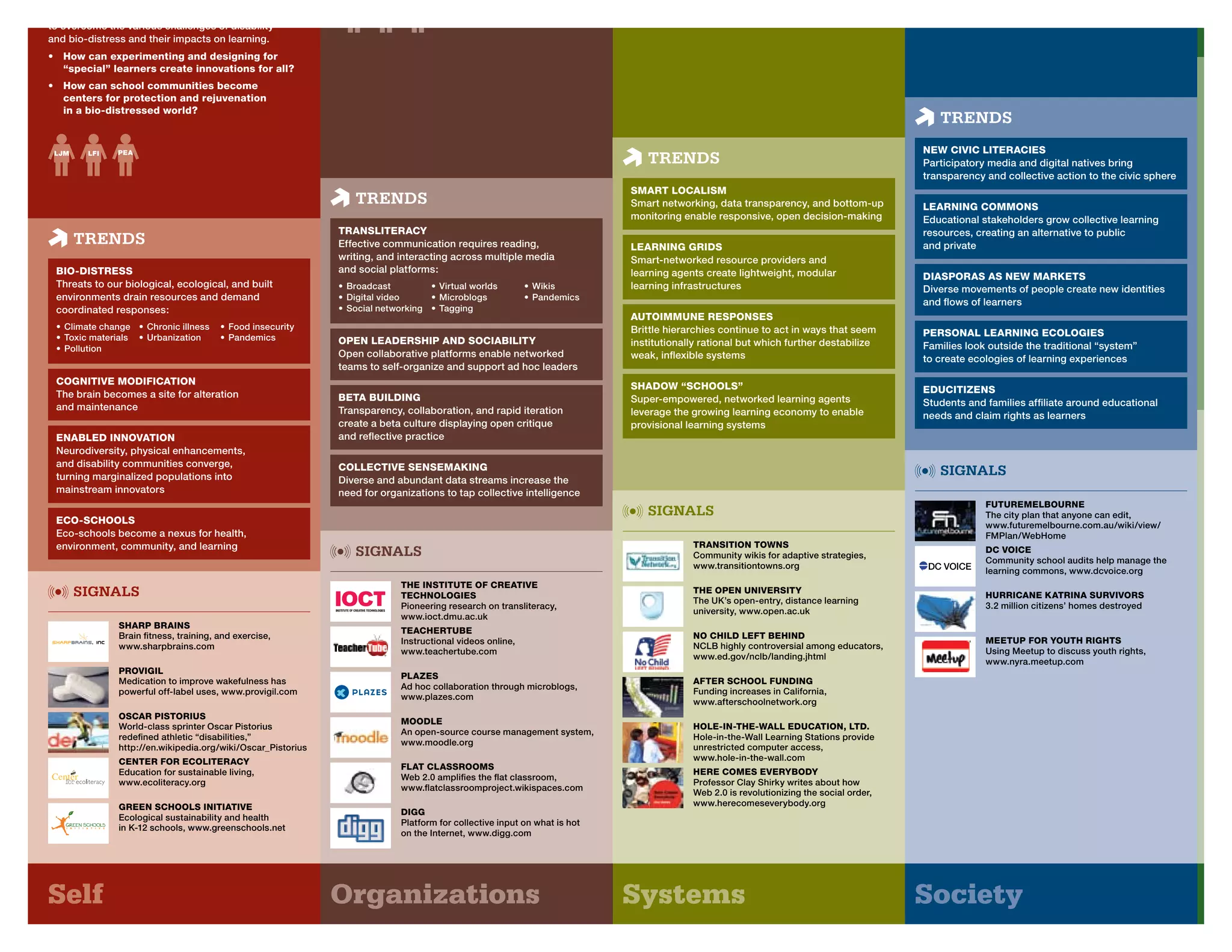 students. With their mission to educate all students,
these schools will become key sites for interventions
to overcome the various challenges of disability
and bio-distress and their impacts on learning.
•    How can experimenting and designing for
     “special” learners create innovations for all?
•    How can school communities become
     centers for protection and rejuvenation
     in a bio-distressed world?                                                                                                                                                                                                                   PER
                                                                                                                                                                                            TRENDS                                                Bet
                                                                                                                                                                                                                                                  mac
                                                                                                                                                                                         NEW CIVIC LITERACIES
                                                                                                                                TRENDS                                                   Participatory media and digital natives bring            LIG
                                                                                                                                                                                         transparency and collective action to the civic sphere   MA
                                                                                                                             SMART LOCALISM                                                                                                       Ad h
                                                                   TRENDS                                                    Smart networking, data transparency, and bottom-up          LEARNING COMMONS                                         and
                                                                                                                             monitoring enable responsive, open decision-making          Educational stakeholders grow collective learning        ass
                                                                TRANSLITERACY                                                                                                            resources, creating an alternative to public
       TRENDS                                                   Effective communication requires reading,                    LEARNING GRIDS                                              and private                                              NET
                                                                writing, and interacting across multiple media               Smart-networked resource providers and                                                                               Solo
    BIO-DISTRESS                                                and social platforms:                                        learning agents create lightweight, modular                 DIASPORAS AS NEW MARKETS                                 netw
    Threats to our biological, ecological, and built            • Broadcast         • Virtual worlds         • Wikis         learning infrastructures                                    Diverse movements of people create new identities
    environments drain resources and demand                     • Digital video     • Microblogs             • Pandemics
                                                                                                                                                                                         and ﬂows of learners                                     CIT
    coordinated responses:                                      • Social networking • Tagging
                                                                                                                             AUTOIMMUNE RESPONSES                                                                                                 Mak
    • Climate change • Chronic illness   • Food insecurity                                                                   Brittle hierarchies continue to act in ways that seem       PERSONAL LEARNING ECOLOGIES                              to id
    • Toxic materials • Urbanization     • Pandemics            OPEN LEADERSHIP AND SOCIABILITY                              institutionally rational but which further destabilize      Families look outside the traditional “system”
    • Pollution
                                                                Open collaborative platforms enable networked                weak, inﬂexible systems                                     to create ecologies of learning experiences
                                                                teams to self-organize and support ad hoc leaders
    COGNITIVE MODIFICATION                                                                                                   SHADOW “SCHOOLS”
    The brain becomes a site for alteration                                                                                                                                              EDUCITIZENS
                                                                BETA BUILDING                                                Super-empowered, networked learning agents                  Students and families afﬁliate around educational
    and maintenance                                             Transparency, collaboration, and rapid iteration             leverage the growing learning economy to enable             needs and claim rights as learners
                                                                create a beta culture displaying open critique               provisional learning systems
    ENABLED INNOVATION                                          and reﬂective practice
    Neurodiversity, physical enhancements,
    and disability communities converge,                        COLLECTIVE SENSEMAKING
    turning marginalized populations into                                                                                                                                                   SIGNALS
                                                                Diverse and abundant data streams increase the
    mainstream innovators                                       need for organizations to tap collective intelligence
                                                                                                                                                                                                      FUTUREMELBOURNE
                                                                                                                                SIGNALS                                                               The city plan that anyone can edit,
    ECO-SCHOOLS                                                                                                                                                                                       www.futuremelbourne.com.au/wiki/view/
    Eco-schools become a nexus for health,                                                                                                                                                            FMPlan/WebHome
    environment, community, and learning                                                                                                  TRANSITION TOWNS
                                                                   SIGNALS                                                                Community wikis for adaptive strategies,
                                                                                                                                                                                                      DC VOICE
                                                                                                                                                                                                      Community school audits help manage the
                                                                                                                                          www.transitiontowns.org
                                                                                                                                                                                                      learning commons, www.dcvoice.org
                                                                              THE INSTITUTE OF CREATIVE
       SIGNALS                                                                TECHNOLOGIES
                                                                                                                                          THE OPEN UNIVERSITY
                                                                                                                                                                                                      HURRICANE KATRINA SURVIVORS
                                                                                                                                          The UK’s open-entry, distance learning
                                                                              Pioneering research on transliteracy,                                                                                   3.2 million citizens’ homes destroyed
                                                                                                                                          university, www.open.ac.uk
                                                                              www.ioct.dmu.ac.uk
                 SHARP BRAINS
                                                                              TEACHERTUBE
                 Brain ﬁtness, training, and exercise,                                                                                    NO CHILD LEFT BEHIND
                                                                              Instructional videos online,                                                                                            MEETUP FOR YOUTH RIGHTS
                 www.sharpbrains.com                                                                                                      NCLB highly controversial among educators,
                                                                              www.teachertube.com                                                                                                     Using Meetup to discuss youth rights,
                                                                                                                                          www.ed.gov/nclb/landing.jhtml
                                                                                                                                                                                                      www.nyra.meetup.com
                 PROVIGIL
                                                                              PLAZES
                 Medication to improve wakefulness has                                                                                    AFTER SCHOOL FUNDING
                                                                              Ad hoc collaboration through microblogs,
                 powerful off-label uses, www.provigil.com                                                                                Funding increases in California,
                                                                              www.plazes.com
                                                                                                                                          www.afterschoolnetwork.org
                 OSCAR PISTORIUS
                                                                              MOODLE
                 World-class sprinter Oscar Pistorius                                                                                     HOLE-IN-THE-WALL EDUCATION, LTD.
                                                                              An open-source course management system,
                 redeﬁned athletic “disabilities,”                                                                                        Hole-in-the-Wall Learning Stations provide
                                                                              www.moodle.org
                 http://en.wikipedia.org/wiki/Oscar_Pistorius                                                                             unrestricted computer access,
                 CENTER FOR ECOLITERACY                                                                                                   www.hole-in-the-wall.com
                                                                              FLAT CLASSROOMS
                 Education for sustainable living,                                                                                        HERE COMES EVERYBODY
                                                                              Web 2.0 ampliﬁes the ﬂat classroom,
                 www.ecoliteracy.org                                                                                                      Professor Clay Shirky writes about how
                                                                              www.ﬂatclassroomproject.wikispaces.com
                                                                                                                                          Web 2.0 is revolutionizing the social order,
                 GREEN SCHOOLS INITIATIVE                                                                                                 www.herecomeseverybody.org
                                                                              DIGG
                 Ecological sustainability and health
                                                                              Platform for collective input on what is hot
                 in K-12 schools, www.greenschools.net
                                                                              on the Internet, www.digg.com




Self                                                            Organizations                                                Systems                                                     Society                                                  Ec
 