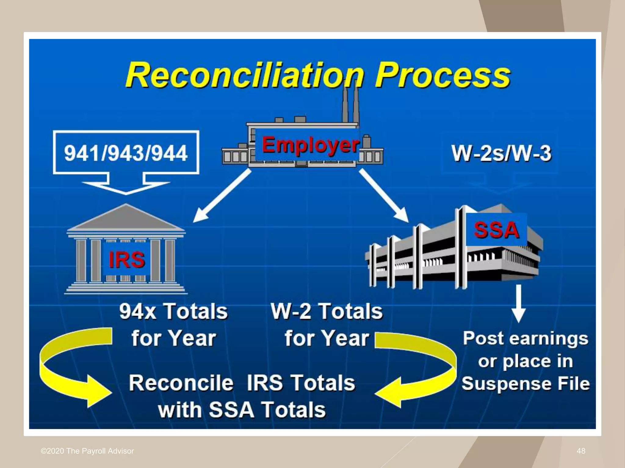 ©2020 The Payroll Advisor 48
 