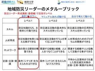 清流の国ぎふ 防災・減災センター
マニュアルあれば動ける
レベル１ レベル２ レベル３
スキル
防災知識をもち，主
体的に行動できる
防災減災活動の基本的な
スキルを持っている
防災減災活動の応用的な
スキルを持っている
人材育成
防災知識を他者に伝
える事ができる
防災減災活動を行う人を育
てることができる
人材育成のためのプログ
ラムの開発ができる
ネットワーク
顔の見える関係を構
築できる
関連する組織と組織，人と
人をつなぐことができる
関連する組織や人と協働
して活動する事ができる
企画・立案・実
践
条件（シナリオ）を与
えられればできる
条件（シナリオ）を与えられ
なくてもできる
平時から災害時までを通
した防災減災対策の
企画・立案・実践が出来る
3
良きフォロワー 自分で考えて動ける
防災リーダー育成講座（基礎編）で目指すレベル
 