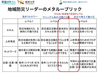 清流の国ぎふ 防災・減災センター
レベル１ レベル２ レベル３
スキル
防災知識をもち，主
体的に行動できる
防災減災活動の基本的な
スキルを持っている
防災減災活動の応用的な
スキルを持っている
人材育成
防災知識を他者に伝
える事ができる
防災減災活動を行う人を育
てることができる
人材育成のためのプログ
ラムの開発ができる
ネットワーク
顔の見える関係を構
築できる
関連する組織と組織，人と
人をつなぐことができる
関連する組織や人と協働
して活動する事ができる
企画・立案・実
践
条件（シナリオ）を与
えられればできる
条件（シナリオ）を与えられ
なくてもできる
平時から災害時までを通
した防災減災対策の
企画・立案・実践が出来る
4
げんさい未来塾で目指すレベル
マニュアルあれば動ける良きフォロワー 自分で考えて動ける
 