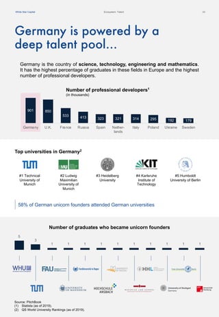 White Star Capital
Source: PitchBook
(1) Statista (as of 2019).
(2) QS World University Rankings (as of 2019).
White Star Capital Ecosystem: Talent
Number of professional developers1
(in thousands)
Number of graduates who became unicorn founders
58% of German unicorn founders attended German universities
Top universities in Germany2
#1 Technical
University of
Munich
#2 Ludwig
Maximilian
University of
Munich
#3 Heidelberg
University
#4 Karlsruhe
Institute of
Technology
#5 Humboldt
University of Berlin
Germany is powered by a
deep talent pool…
901 850
533 413 323 321 314 295 192 179
Germany U.K. France Russia Spain Nether-
lands
Italy Poland Ukraine Sweden
5
3
1 1 1 1 1 1 1 1 1 1
23
Germany is the country of science, technology, engineering and mathematics.
It has the highest percentage of graduates in these fields in Europe and the highest
number of professional developers.
 