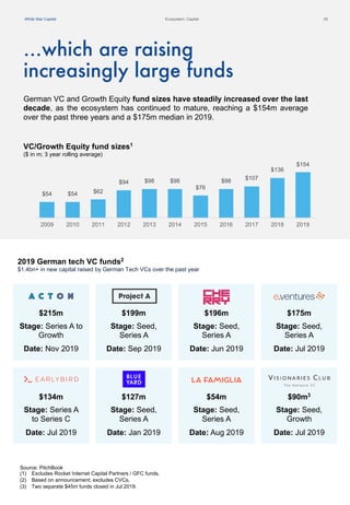 White Star Capital
…which are raising
increasingly large funds
German VC and Growth Equity fund sizes have steadily increased over the last
decade, as the ecosystem has continued to mature, reaching a $154m average
over the past three years and a $175m median in 2019.
Ecosystem: Capital
VC/Growth Equity fund sizes1
($ in m; 3 year rolling average)
2019 German tech VC funds2
$1.4bn+ in new capital raised by German Tech VCs over the past year
$215m
Stage: Series A to
Growth
Date: Nov 2019
$199m
Stage: Seed,
Series A
Date: Sep 2019
$196m
Stage: Seed,
Series A
Date: Jun 2019
$175m
Stage: Seed,
Series A
Date: Jul 2019
$134m
Stage: Series A
to Series C
Date: Jul 2019
$127m
Stage: Seed,
Series A
Date: Jan 2019
$54m
Stage: Seed,
Series A
Date: Aug 2019
$90m3
Stage: Seed,
Growth
Date: Jul 2019
Source: PitchBook
(1) Excludes Rocket Internet Capital Partners / GFC funds.
(2) Based on announcement; excludes CVCs.
(3) Two separate $45m funds closed in Jul 2019.
White Star Capital
$154
$136
$107$98
$76
$98$98$94
$62$54$54
20192018201720162015201420132012201120102009
29
 