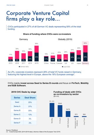 White Star Capital
32%
23%
30%
6%
9%12%17%
58%
40%
34%
26%25%
21%19%
GermanyJapanUSUKCanadaFranceChina
Local CVCs
Corporate Venture Capital
firms play a key role…
Ecosystem: Capital
CVCs mainly invest across Seed to Series B rounds and focus on FinTech, Mobility
and B2B Software.
Germany Globally (2019)
2019 CVC Deals by stage Funding of deals with CVCs
as co-investors by sector
($ in m)
Share of funding where CVCs were co-investors
Series Deal Share
Seed 25%
Series A 37%
Series B 20%
Series C 13%
Series D 3%
Series F 2%
Source: PitchBook
(1) Invest Europe EDC (2014-2018 data) | Atomico–State of the European Tech 2019.
32
$1,121
$948
$478
$72 $66
Mobility
FinTech
B2BSoftware
Aerospaceand
Defense
InsurTech
As LPs, corporate investors represent 28% of total VC funds raised in Germany,
featuring the highest level in Europe, above the 16% European average1
.
CVCs participated in 27% of all German VC deals representing 58% of the total
funding.
32%
19%
9%9%8%
58%
38%
30%
39%
17%
20192018201720162015
German CVCs
 