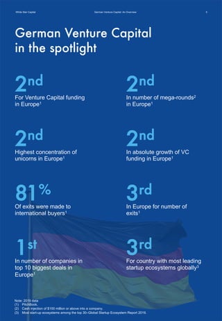 White Star Capital
2nd
For Venture Capital funding
in Europe1
3rd
In Europe for number of
exits1
In absolute growth of VC
funding in Europe1
2nd
Note: 2019 data
(1) PitchBook.
(2) Cash injection of $100 million or above into a company.
(3) Most start-up ecosystems among the top 30–Global Startup Ecosystem Report 2019.
2nd
In number of mega-rounds2
in Europe1
1st
In number of companies in
top 10 biggest deals in
Europe1
3rd
For country with most leading
startup ecosystems globally3
German Venture Capital: An Overview
2nd
Highest concentration of
unicorns in Europe1
81%
Of exits were made to
international buyers1
German Venture Capital
in the spotlight
5
 