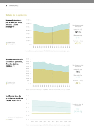 8 AMÉRICA LATINA
Nuevas infecciones
por el VIH por sexo,
América Latina,
2000-2019
Cambio porcentual
2010-2019
Población total
+21 %
Mujeres y niñas
0 %
Hombres y niños
+31 %
Cambio porcentual
2010-2019
Población total
-8 %
Mujeres y niñas
-1 %
Hombres y niños
-12 %
Incidencia: tasa de
prevalencia
5.7
[3.5-8.3]
 
Mujeres y niñas
 
Hombres y niños
 
Mujeres y niñas
 
Hombres y niños
Muertes relacionadas
con el sida por sexo,
América Latina,
2000-2019
Fuente: Estimaciones epidemiológicas de ONUSIDA, 2020 (véase https://aidsinfo.unaids.org/, en inglés).
Incidencia: tasa de
prevalencia, América
Latina, 2010-2019
Fuente: Estimaciones epidemiológicas de ONUSIDA, 2020 (véase https://aidsinfo.unaids.org/, en inglés).
Estado de la epidemia
140 000 —
120 000 —
100 000 —
80 000 —
60 000 —
40 000 —
20 000 —
0 —
2000
2001
2002
2003
2004
2005
2006
2007
2008
2009
2010
2011
2012
2013
2014
2015
2016
2017
2018
2019
Fuente: Estimaciones epidemiológicas de ONUSIDA, 2020 (véase https://aidsinfo.unaids.org/, en inglés).
50 000 —
45 000 —
40 000 —
35 000 —
30 000 —
25 000 —
20 000 —
15 000 —
10 000 —
5000 —
0 —
2000
2001
2002
2003
2004
2005
2006
2007
2008
2009
2010
2011
2012
2013
2014
2015
2016
2017
2018
2019
12 —
10 —
8 —
6 —
4 —
2 —
0 —
2010 2011 2012 2013 2014 2015 2016 2017 2018 2019
Incidencia: tasa de prevalencia
Objetivo
 