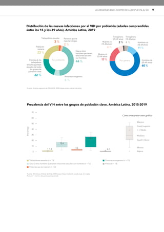 LAS REGIONES EN EL CENTRO DE LA RESPUESTA AL VIH 9
Prevalencia del VIH entre los grupos de población clave, América Latina, 2015-2019
70 —
60 —
50 —
40 —
30 —
20 —
10 —
0 —
Porcentaje
 Trabajadores sexuales (n = 13)
 Gays y otros hombres que tienen relaciones sexuales con hombres (n = 15)
 Personas que se inyectan (n = 2)
 Personas transgénero (n = 13)
 Presos (n = 14)
Fuente: Monitoreo Global del Sida, 2020 (véase https://aidsinfo.unaids.org/, en inglés).
Nota: (n = número de países participantes)
1.2
12.6
22.2
0.7
3.6
Máximo
Mínimo
Atípico
Cuartil superior
= Medio
Mediana
Cuartil inferior
Cómo interpretar este gráfico
Distribución de las nuevas infecciones por el VIH por población (edades comprendidas
entre los 15 y los 49 años), América Latina, 2019
Fuente: Análisis especial de ONUSIDA, 2020 (véase anexo sobre métodos).
Hombres cis
(15-24 años)
11 %
Transgénero
(15-24 años)
4 %
Trabajadores sexuales
3 % Mujeres cis
(15-24 años)
6 %
Transgénero
(25-49 años)
2 %
Población
restante
23 %
Hombres cis
(25-49 años)
60 %
Personas que se
inyectan drogas
2 %
Gays y otros
hombres que tienen
relaciones sexuales
con hombres
44 %
Personas transgénero
6 %
Mujeres cis
(25-49 años)
17 %
Clientes de los
trabajadores
sexuales y parejas
sexuales de todos
los grupos de
población clave
22 %
Por población Por género
 