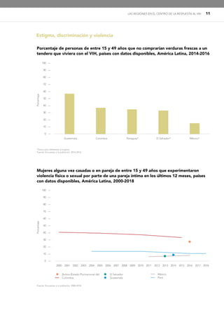 LAS REGIONES EN EL CENTRO DE LA RESPUESTA AL VIH 11
Estigma, discriminación y violencia
Porcentaje de personas de entre 15 y 49 años que no comprarían verduras frescas a un
tendero que viviera con el VIH, países con datos disponibles, América Latina, 2014-2016
Guatemala Colombia Paraguay* El Salvador* México*
100 —
90 —
80 —
70 —
60 —
50 —
40 —
30 —
20 —
10 —
0 —
Porcentaje
*Datos sólo referentes a mujeres.
Fuente: Encuestas a la población, 2014-2016.
Mujeres alguna vez casadas o en pareja de entre 15 y 49 años que experimentaron
violencia física o sexual por parte de una pareja íntima en los últimos 12 meses, países
con datos disponibles, América Latina, 2000-2018
Fuente: Encuestas a la población, 2000-2018.
2000 2001 2002 2003 2004 2005 2006 2007 2008 2009 2010 2011 2012 2013 2014 2015 2016 2017 2018
100 —
90 —
80 —
70 —
60 —
50 —
40 —
30 —
20 —
10 —
0 —
Porcentaje
	 Bolivia (Estado Plurinacional de)
	Colombia
	 El Salvador
	Guatemala
	México
	Perú
 