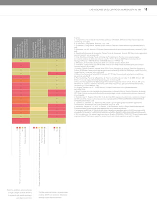 LAS REGIONES EN EL CENTRO DE LA RESPUESTA AL VIH 13
Fuentes:
a. Compromisos nacionales e instrumentos políticos, ONUSIDA, 2019 (véase http://lawsandpolicies.
unaids.org/, en inglés).
b. El Salvador. Código Penal. Artículos 170 y 170A.
c. Guatemala. Código Penal, Decreto 9-2009. Artículo 39 (https://www.refworld.org/pdfid/4a03e3d22.
pdf).
d. Nicaragua. Ley 641. Artículo 178 (https://www.poderjudicial.gob.ni/pjupload/noticia_reciente/CP_641.
pdf).
e. República Bolivariana de Venezuela. Código Penal de Venezuela. Artículo 382 (http://oas.org/juridico/
spanish/mesicic3_ven_anexo6.pdf).
f. Chile. Modifica el Código Penal, el Código de Procedimiento Penal y otros cuerpos legales
en materias relativas al delito de violación: Ley N.° 19.617. Artículo 365 (https://www.leychile.cl/
Navegar?idNorma=138814idParte=8346393idVersion=1999-07-12).
g. Mendos, L.R. Homofobia de Estado 2019. 13.ª edición. Ginebra: ILGA: 2019.
h. Colombia. Código Penal, Ley 599 de 2000. Artículo 376 (http://www.alcaldiabogota.gov.co/sisjur/
normas/ Norma1.jsp?i=6388).
i. Ecuador. Código Orgánico Integral Penal, 2014. Quito: Ministerio de Justicia, Derechos Humanos y
Cultos; 2014 (https://www.justicia.gob.ec/wpcontent/uploads/2014/05/c%C3%B3digo_org%C3%A1nico_
integral_penal_-_coip_ed._sdn-mjdhc.pdf).
j. México. Ley General de Salud, 2013. Artículos 477–9 (http://www.conadic.salud.gob.mx/pdfs/Ley_
general_de_salud.pdf).
k. Panamá. Código Penal de la República de Panamá, modificado por la ley 14 de 2000. Artículo 320
(https:// www.oas.org/juridico/mla/sp/pan/sp_pan-int-text-cp.pdf).
l. Perú. Decreto Legislativo N.° 635 Código Penal. Decimosegunda edición oficial. Artículo 299. Lima:
Ministerio de Justicia y Derechos Humanos; 2016 (http://spij.minjus.gob.pe/content/publicaciones_
oficiales/img/CODIGOPENAL.pdf).
m. Uruguay. Decreto Ley N.° 14294. Artículo 31 (https://www.impo.com.uy/bases/decretos-
ley/14294-1974).
n. Brasil. Proteger e cuidar da saúde de adolescentes na Atenção Básica. Brasilia: Ministério da Saúde;
2017 (http://bvsms.saude.gov.br/bvs/publicacoes/proteger_cuidar_adolescentes_atencao_basica.pdf,
en portugués).
o. Ecuador. Ley 11, Registro Oficial 58, 14 de abril de 2000. Ley para la prevención y asistencia integral
del VIH-sida (http://www.coalicionecuatoriana.org/web/pdfs/LEYPARALAPREVENCIONASISTENCIA
INTEGRALDELVIHSIDA.pdf).
p. Cameron, S.; Bernard, E.J. Advancing HIV justice 3: growing the global movement against HIV
criminalisation. Ámsterdam: HIV Justice Network; mayo de 2019.
q. Honduras. Decreto N.º 25-2015, La Gaceta, 13 de noviembre de 2015 (https://www.slideshare.net/
FundacionLlaves15/reforma-de-la-ley-especial-del-vih-y-sida-en-honduras).
r. Nicaragua. Ley 820 de 2012 Artículo 4(4) (http://legislacion.asamblea.gob.ni/SILEG/Iniciativas.nsf/0/
e254db0fc9127ecc062577dd0059242d/%24FILE/Ley%20No.%20820%20VIH%20y%20Sida%20final.pdf).
s. Still not welcome: HIV-related travel restrictions. Ginebra: ONUSIDA, PNUD; 2019 (https://www.unaids.
org/sites/default/files/media_asset/hiv-related-travel-restrictions-explainer_en.pdf, en inglés).
Leyes
que
criminalizan
la
transmisión,
la
no
revelación
del
estado
serológico
o
la
exposición
al
VIH
Leyes
o
políticas
que
restringen
la
entrada,
la
estancia
y
la
residencia
de
las
personas
que
viven
con
el
VIH
(s)
Pruebas
obligatorias
de
VIH
como
requi-
sito
para
obtener
el
permiso
de
matrimo-
nio,
trabajo
o
resi-
dencia,
u
obligatorias
para
algunos
grupos
de
población
a a
a a
a a
a a
a a
a a
o a
p a
a a
q a
a a
r a
a a
a a
a a
a a
a a
Sí
 

No,
pero
se
producen
enjuiciamientos
de
acuerdo
con
el
derecho
penal
general
 

No
 

Datos
no
disponibles
 

 

 

Exigen
pruebas
del
VIH
o
la
revelación
del
estado
serológico
para
algunos
permisos
 

No
hay
restricciones
 

Datos
no
disponibles
 

Sí
 

No
 

Datos
no
disponibles
 

Deportan, prohíben estancias breves
o largas y exigen pruebas del VIH y
la revelación del estado serológico
para algunos permisos
Prohíben estancias breves o largas y exigen
pruebas del VIH y la revelación del estado
serológico para algunos permisos
 